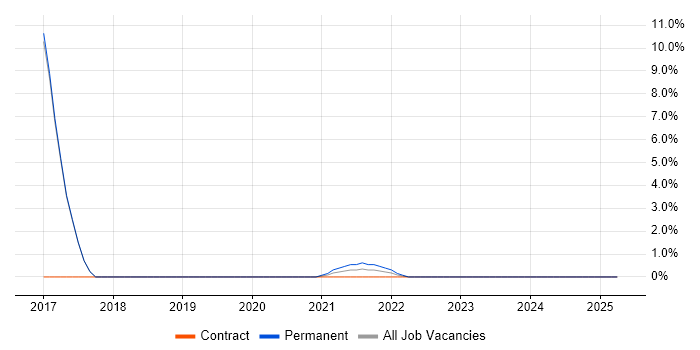 Job vacancy trend for Network Analyst in Bootle