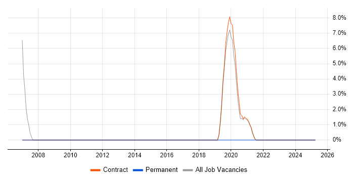Job vacancy trend for Network Design in Bootle
