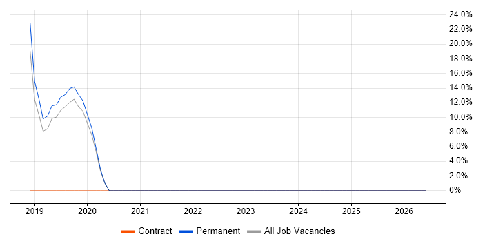 Operational Technology job vacancy trend in Bootle