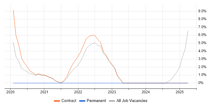 Job vacancy trend for Palo Alto in Bootle