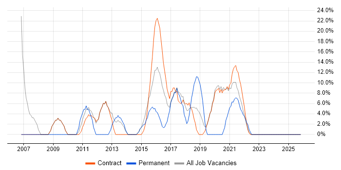 Project Manager job vacancy trend in Bootle