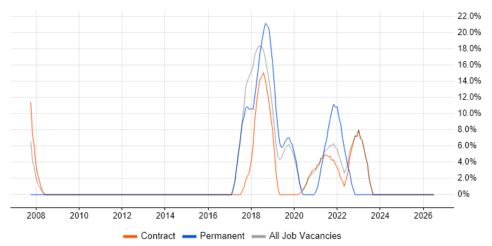 Risk Management job vacancy trend in Bootle
