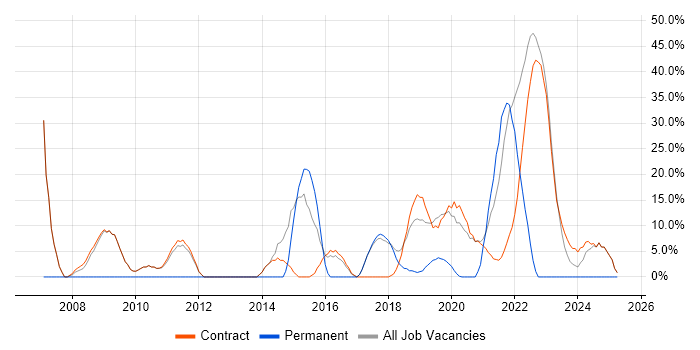 Job vacancy trend for Security Cleared in Bootle
