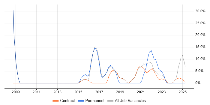 Job vacancy trend for Service Delivery in Bootle Job vacancy trend for Service Delivery in Bootle