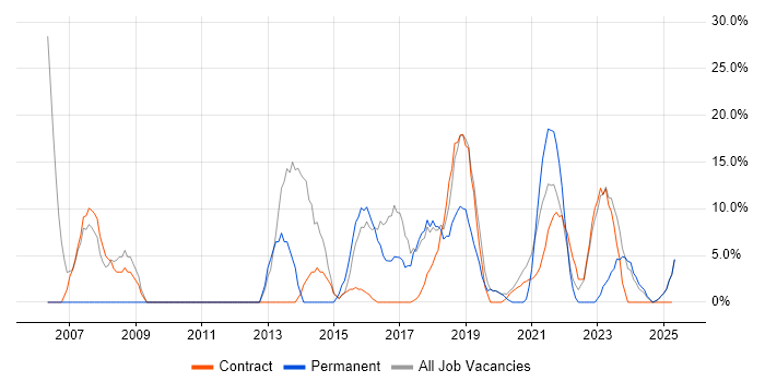 Job vacancy trend for SQL in Bootle Job vacancy trend for SQL in Bootle