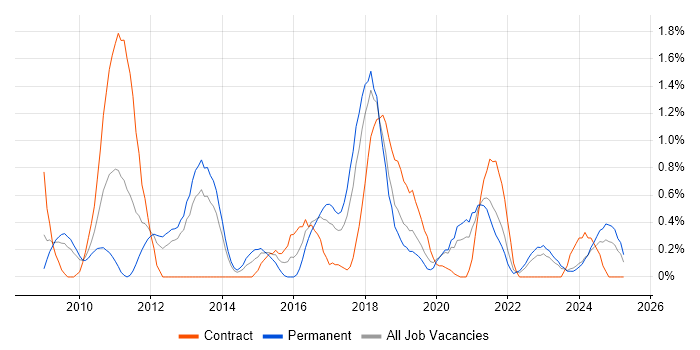 Job vacancy trend for BPMN in Merseyside Job vacancy trend for BPMN in Merseyside