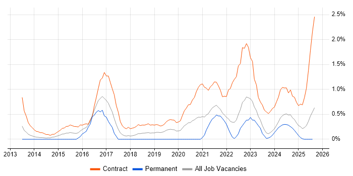 Job vacancy trend for BPSS Clearance in Merseyside