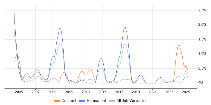 Job vacancy trend for Broadband in Merseyside Job vacancy trend for Broadband in Merseyside