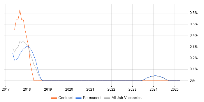 Job vacancy trend for Browser DevTools in Merseyside Job vacancy trend for Browser DevTools in Merseyside