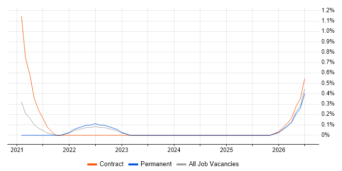 BrowserStack job vacancy trend in Merseyside