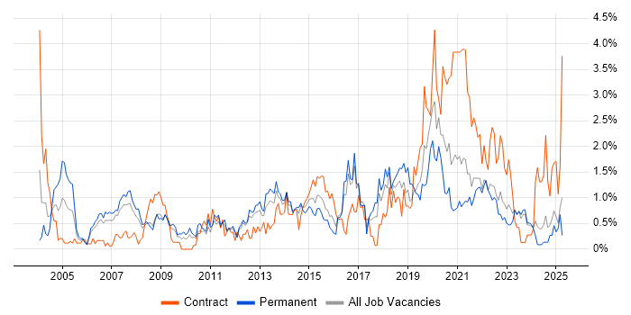 Job vacancy trend for Budget Management in Merseyside Job vacancy trend for Budget Management in Merseyside