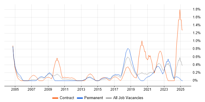 Job vacancy trend for Budgeting and Forecasting in Merseyside