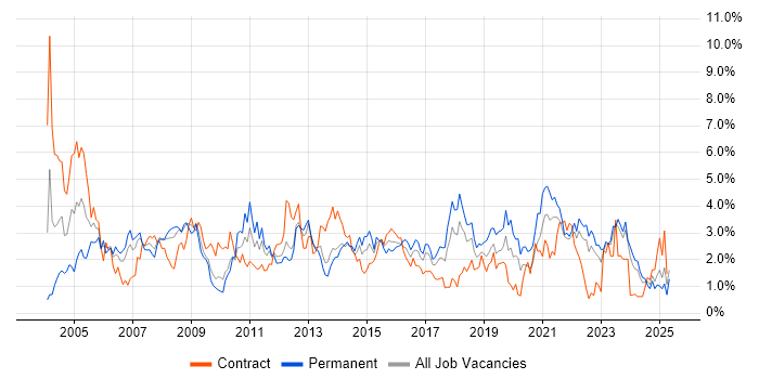 Job vacancy trend for Business Analysis in Merseyside Job vacancy trend for Business Analysis in Merseyside