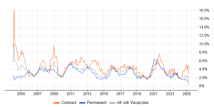 Job vacancy trend for Business Analyst in Merseyside
