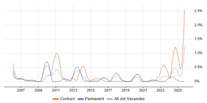 Business Architect job vacancy trend in Merseyside Business Architect job vacancy trend in Merseyside