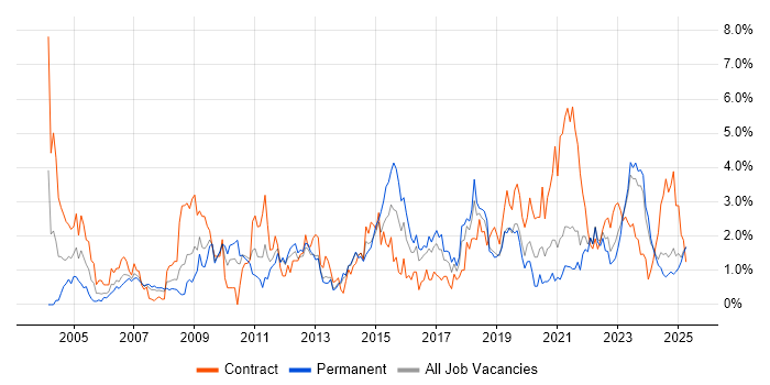 Job vacancy trend for Business Case in Merseyside Job vacancy trend for Business Case in Merseyside