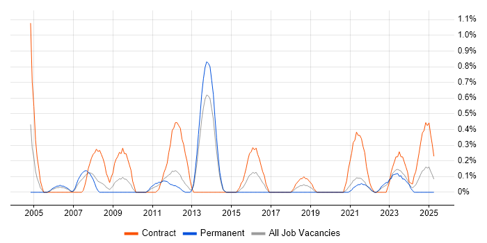 Job vacancy trend for Business Change Management in Merseyside Job vacancy trend for Business Change Management in Merseyside
