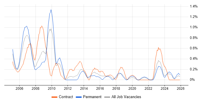 Business Consultant job vacancy trend in Merseyside