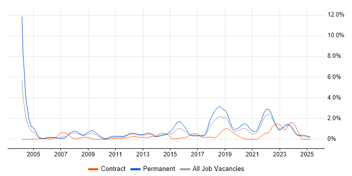 Job vacancy trend for Business Continuity in Merseyside Job vacancy trend for Business Continuity in Merseyside