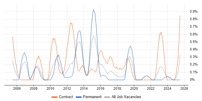 Job vacancy trend for Business Intelligence Consultant in Merseyside