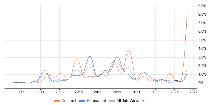 Business Intelligence Developer job vacancy trend in Merseyside