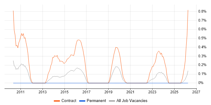 Business Intelligence Project Manager job vacancy trend in Merseyside