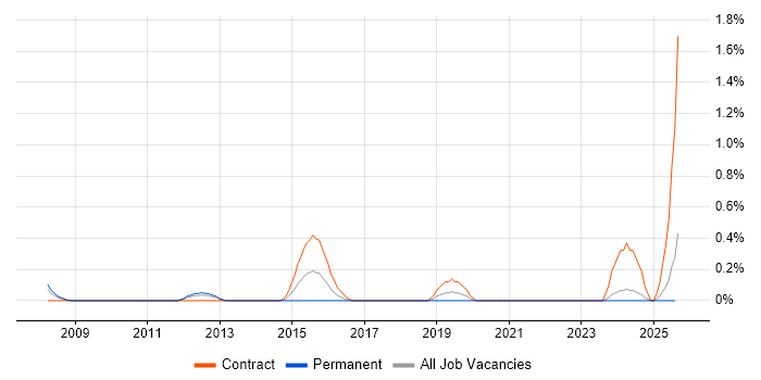 Job vacancy trend for Business Intelligence Specialist in Merseyside