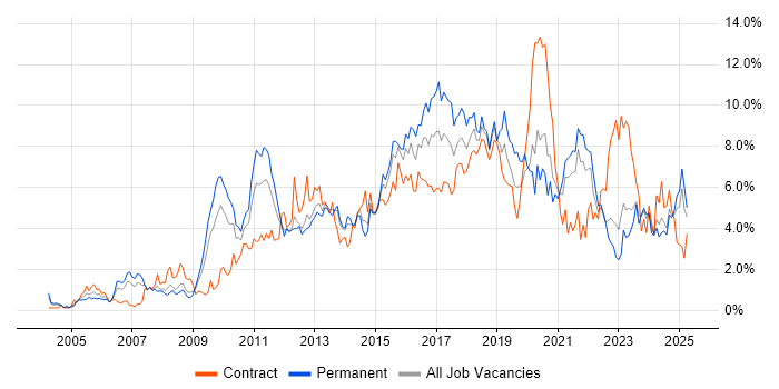 Job vacancy trend for Business Intelligence in Merseyside