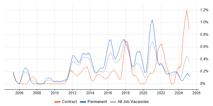 Job vacancy trend for Business IT Analyst in Merseyside Job vacancy trend for Business IT Analyst in Merseyside