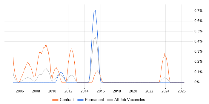 SAP BusinessObjects Consultant (SAP BO Consultant) job vacancy trend in Merseyside