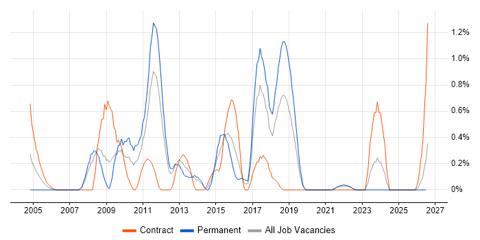 Business Process Analysis job vacancy trend in Merseyside