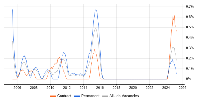 Job vacancy trend for Business Process Improvement in Merseyside Job vacancy trend for Business Process Improvement in Merseyside