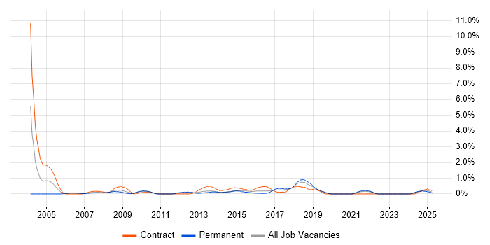 Job vacancy trend for Business Process Mapping in Merseyside