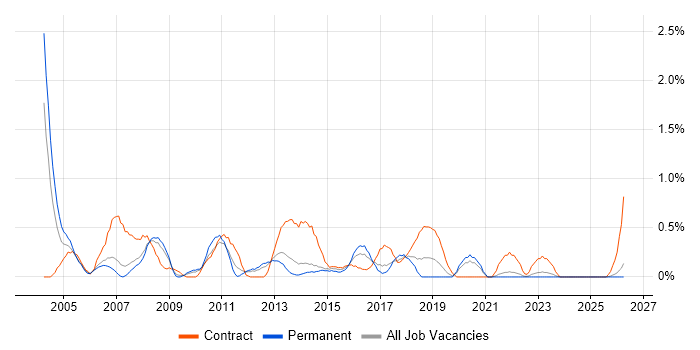 Business Project Manager job vacancy trend in Merseyside