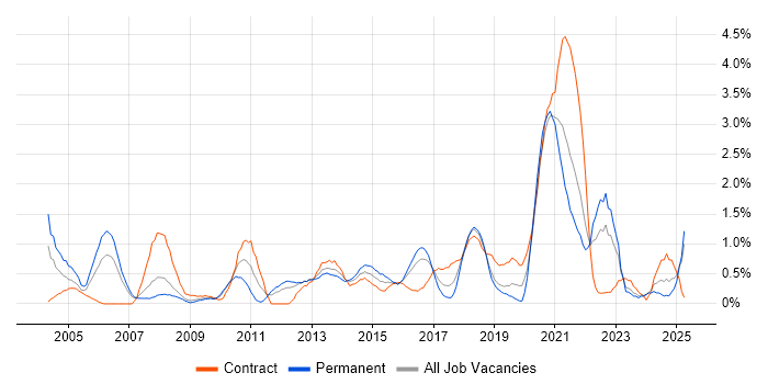 Job vacancy trend for Business Transformation in Merseyside Job vacancy trend for Business Transformation in Merseyside