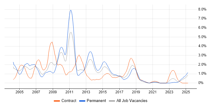 Job vacancy trend for BusinessObjects in Merseyside Job vacancy trend for BusinessObjects in Merseyside