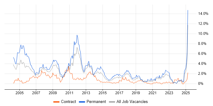Job vacancy trend for C++ in Merseyside Job vacancy trend for C++ in Merseyside