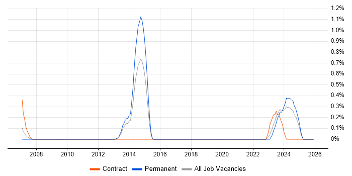 CAFM job vacancy trend in Merseyside