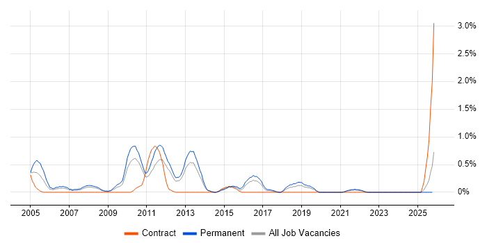 Campaign Management job vacancy trend in Merseyside