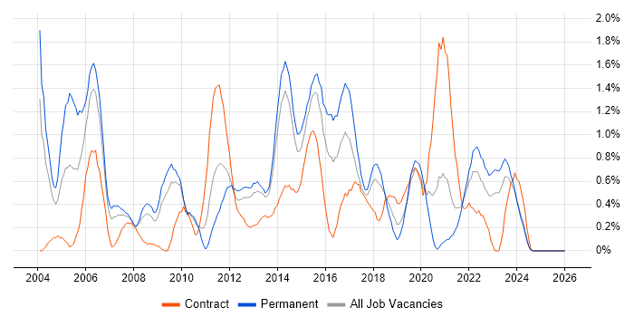 Capacity Planning job vacancy trend in Merseyside