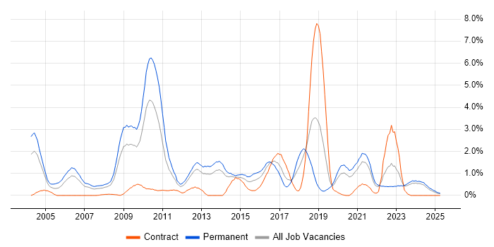 Job vacancy trend for Case Management in Merseyside Job vacancy trend for Case Management in Merseyside