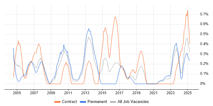 Job vacancy trend for CCIE in Merseyside Job vacancy trend for CCIE in Merseyside