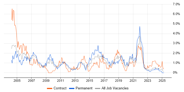 Job vacancy trend for CCNA in Merseyside