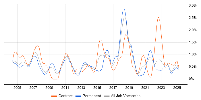 Job vacancy trend for CCNP in Merseyside