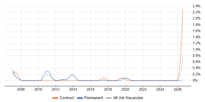 CCSP job vacancy trend in Merseyside