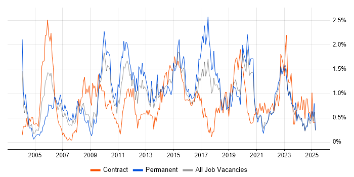 Job vacancy trend for Change Control in Merseyside Job vacancy trend for Change Control in Merseyside