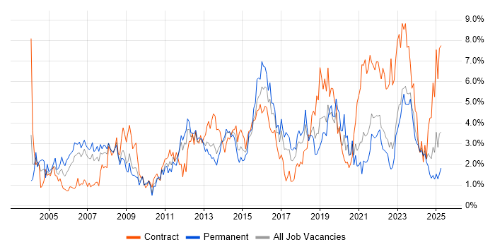 Job vacancy trend for Change Management in Merseyside