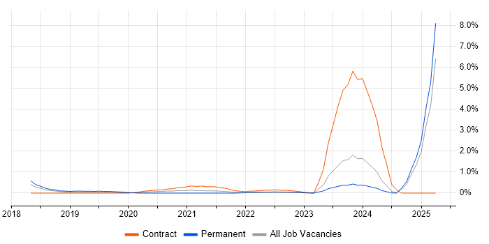 Job vacancy trend for Chatbot in Merseyside Job vacancy trend for Chatbot in Merseyside