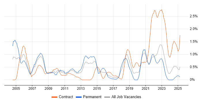 Job vacancy trend for CheckPoint in Merseyside Job vacancy trend for CheckPoint in Merseyside
