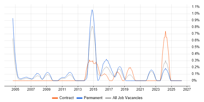 CIMA job vacancy trend in Merseyside